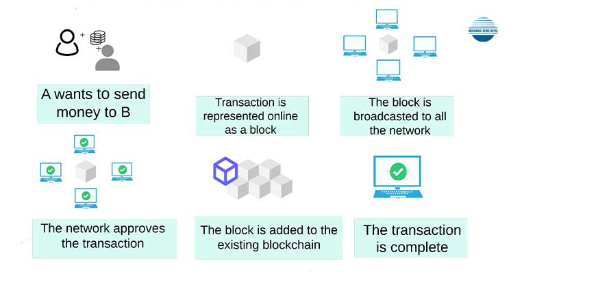 how does blockchain work